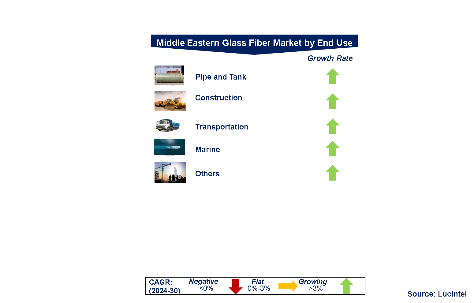 Middle Eastern Glass Fiber Market by Segments